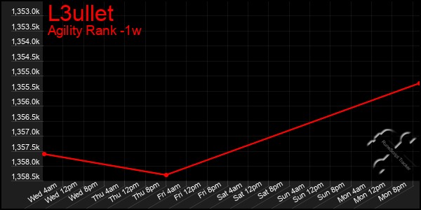 Last 7 Days Graph of L3ullet