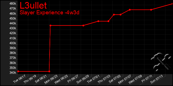 Last 31 Days Graph of L3ullet