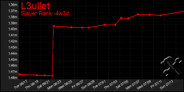 Last 31 Days Graph of L3ullet