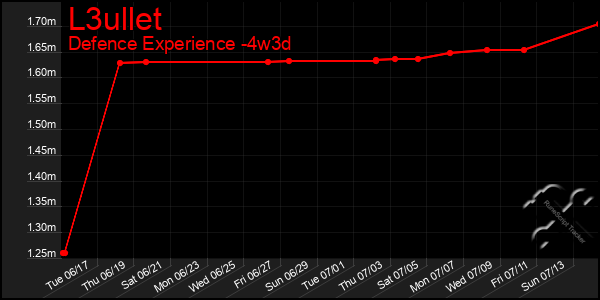 Last 31 Days Graph of L3ullet