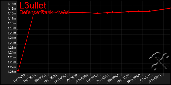 Last 31 Days Graph of L3ullet