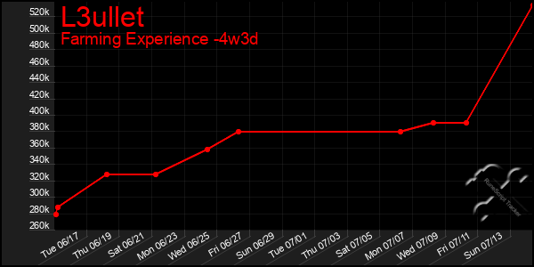 Last 31 Days Graph of L3ullet