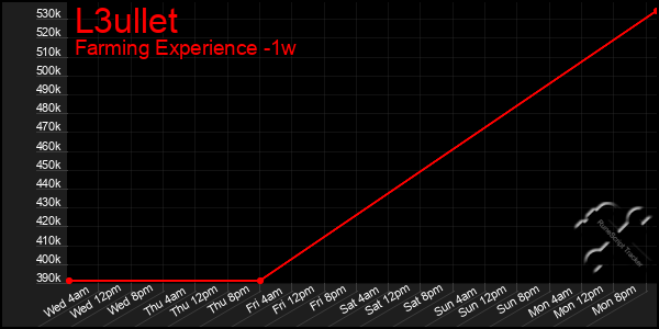 Last 7 Days Graph of L3ullet