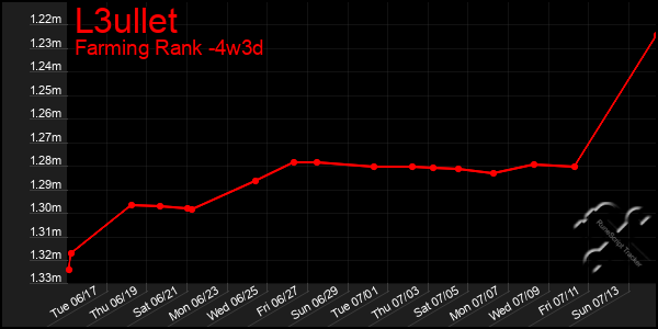 Last 31 Days Graph of L3ullet