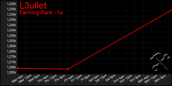 Last 7 Days Graph of L3ullet