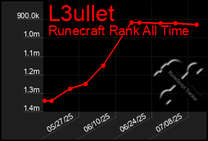 Total Graph of L3ullet