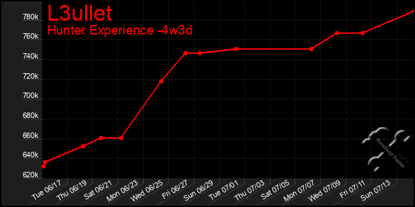 Last 31 Days Graph of L3ullet