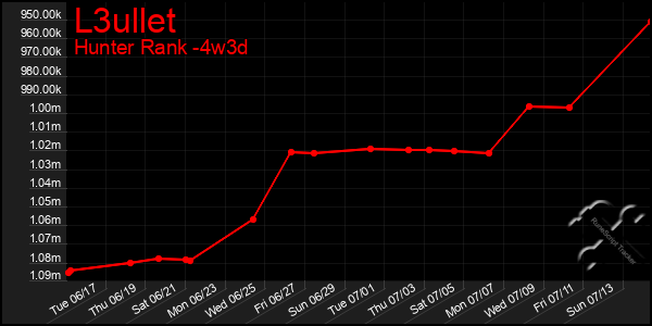 Last 31 Days Graph of L3ullet