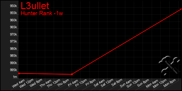 Last 7 Days Graph of L3ullet
