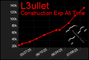 Total Graph of L3ullet