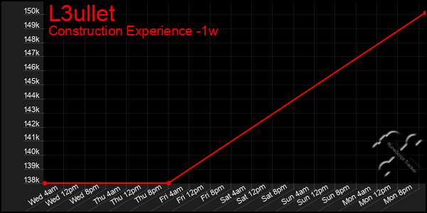 Last 7 Days Graph of L3ullet