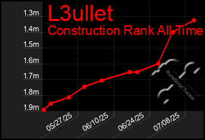 Total Graph of L3ullet