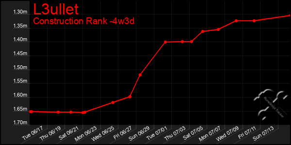 Last 31 Days Graph of L3ullet