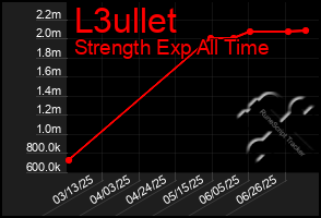 Total Graph of L3ullet