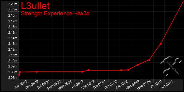 Last 31 Days Graph of L3ullet