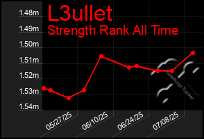 Total Graph of L3ullet