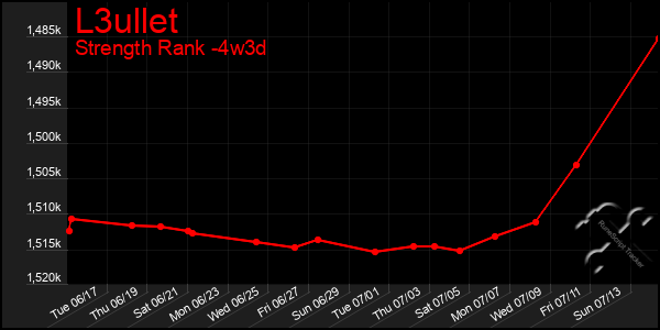 Last 31 Days Graph of L3ullet