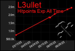 Total Graph of L3ullet
