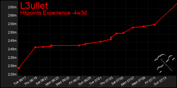 Last 31 Days Graph of L3ullet