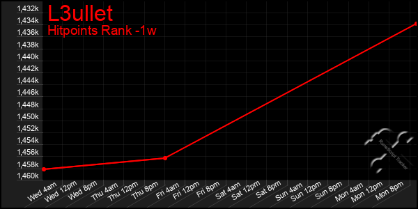 Last 7 Days Graph of L3ullet