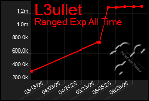 Total Graph of L3ullet