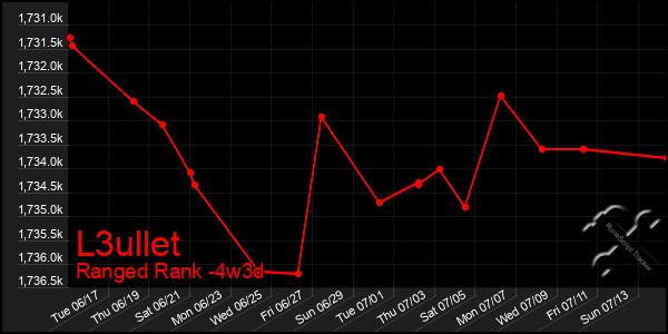 Last 31 Days Graph of L3ullet