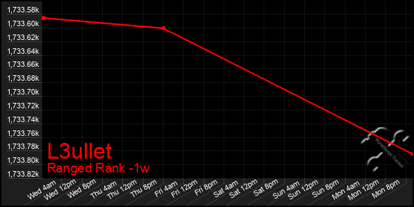 Last 7 Days Graph of L3ullet