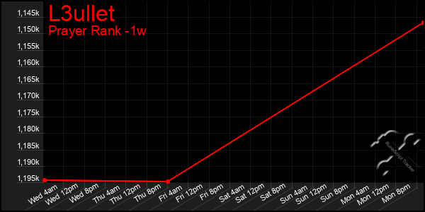 Last 7 Days Graph of L3ullet