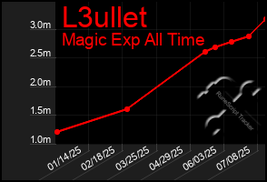 Total Graph of L3ullet