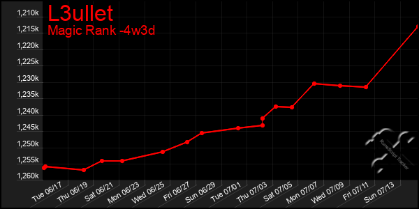 Last 31 Days Graph of L3ullet
