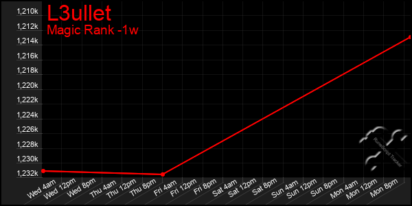 Last 7 Days Graph of L3ullet