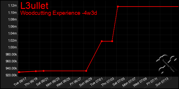 Last 31 Days Graph of L3ullet