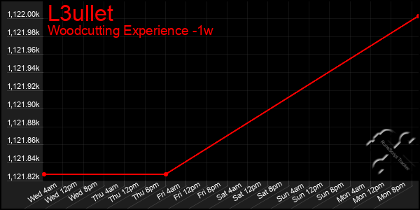 Last 7 Days Graph of L3ullet