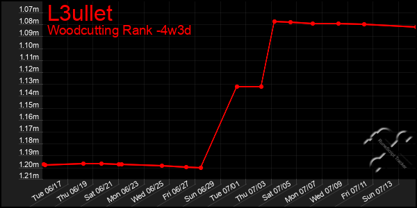 Last 31 Days Graph of L3ullet