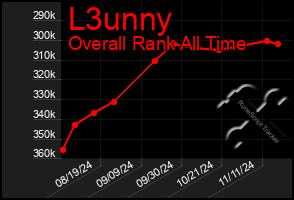 Total Graph of L3unny