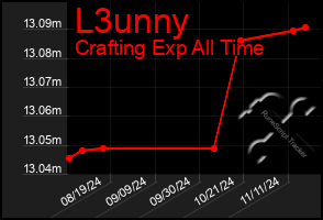 Total Graph of L3unny