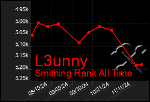 Total Graph of L3unny