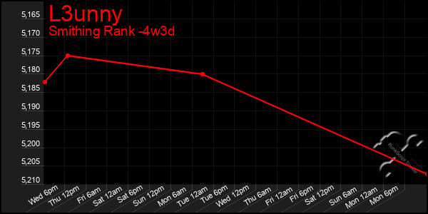 Last 31 Days Graph of L3unny