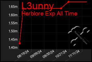 Total Graph of L3unny