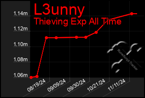 Total Graph of L3unny