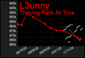 Total Graph of L3unny