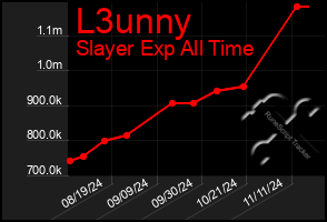 Total Graph of L3unny