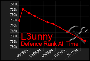 Total Graph of L3unny