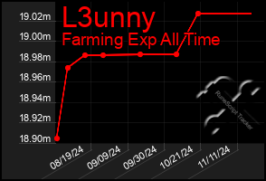 Total Graph of L3unny