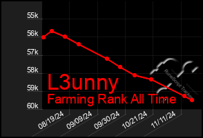 Total Graph of L3unny