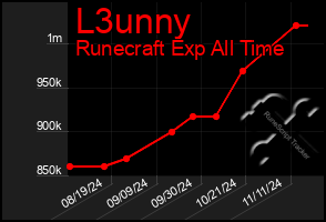 Total Graph of L3unny