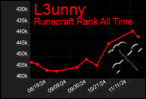 Total Graph of L3unny