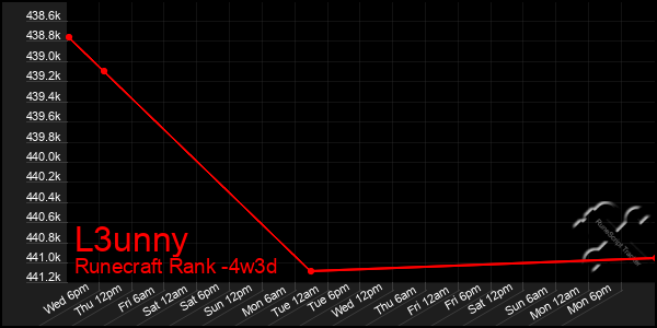 Last 31 Days Graph of L3unny