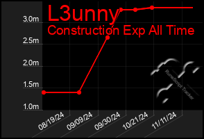 Total Graph of L3unny