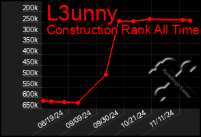 Total Graph of L3unny